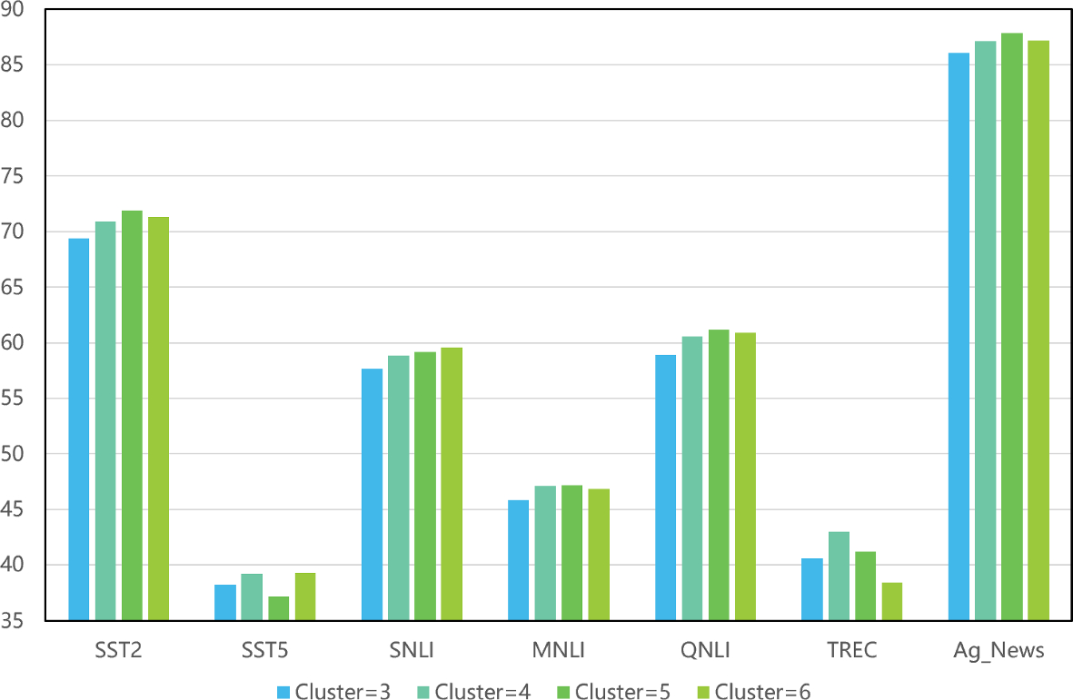 DCLMD: dynamic clustering and label mapping distribution for constructing in -context learning demonstrations | The Journal of Supercomputing