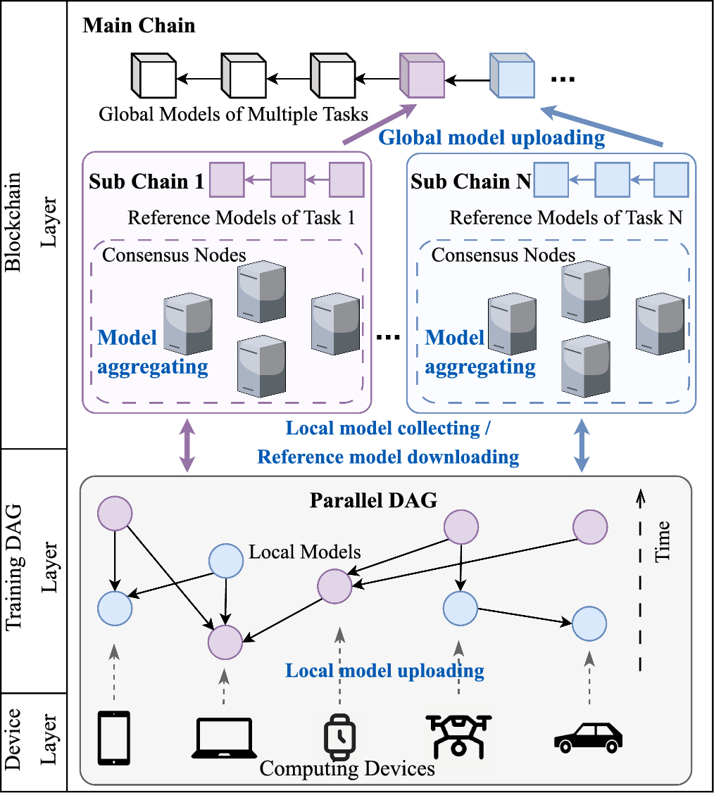 A hierarchical blockchain architecture for federated learning in edge  computing networks | The Journal of Supercomputing | Springer Nature Link