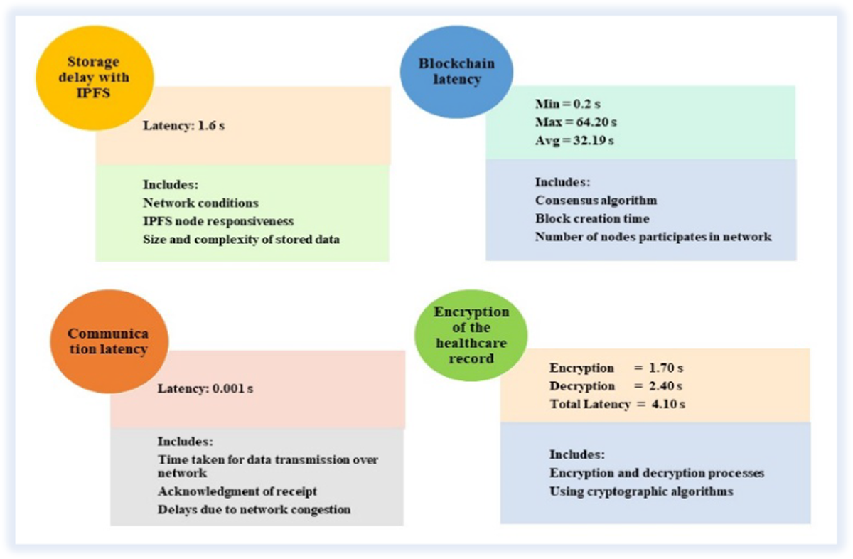 A healthcare data management system: blockchain-enabled IPFS providing  algorithmic solutions for increased privacy-preserving scalability and  interoperability | The Journal of Supercomputing | Springer Nature Link