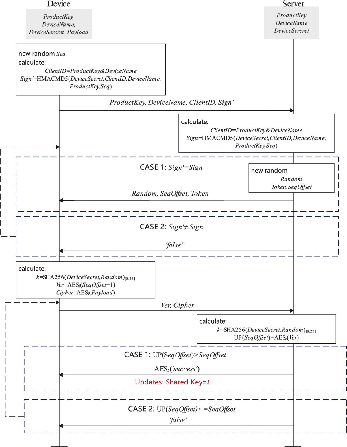 Enhancing privacy and security in IoT: a CoAP protocol analysis and  improvement approach | The Journal of Supercomputing