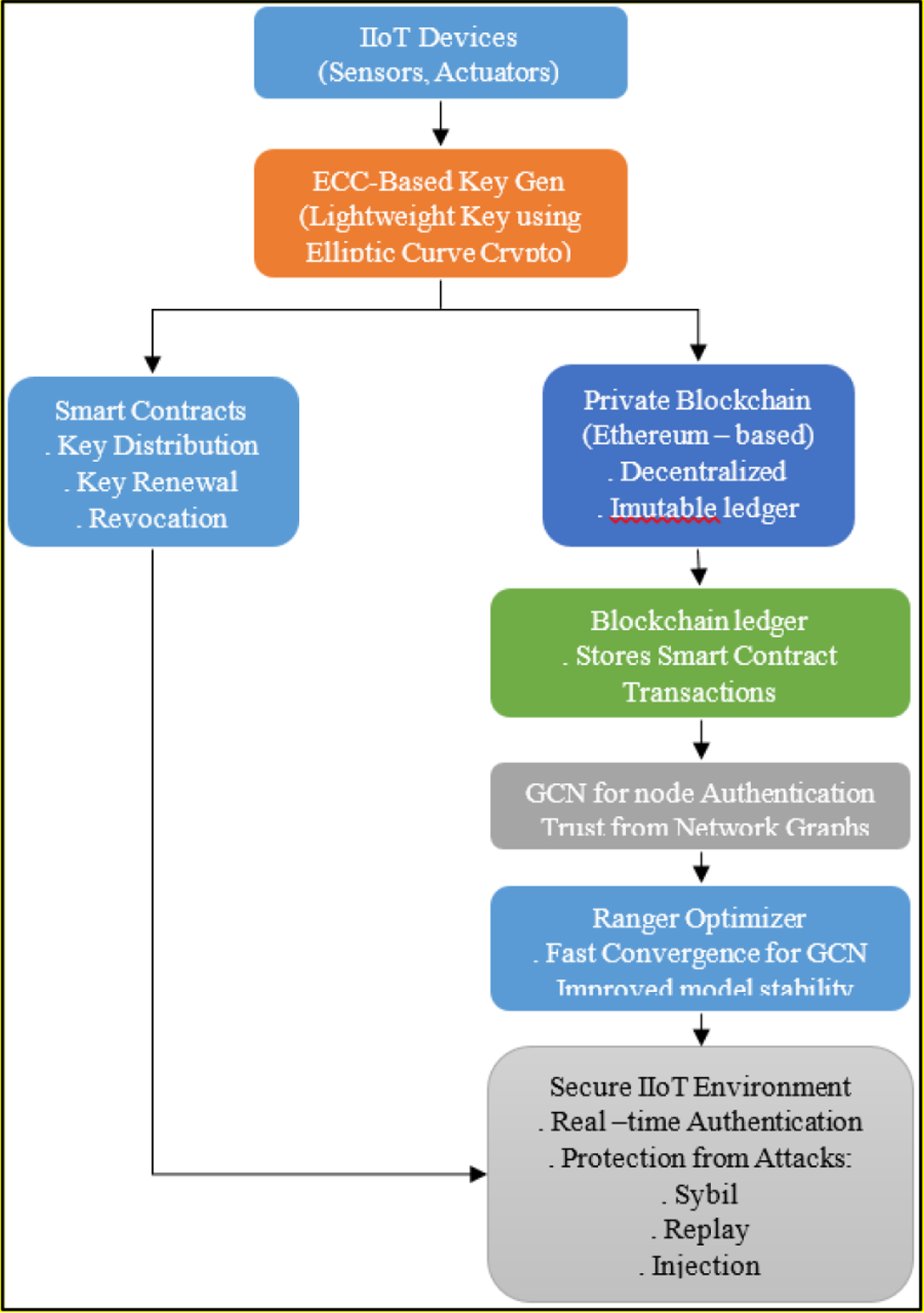A blockchain-enabled encrypted neural network framework for trust-aware key  management and node authentication in Industrial Internet of Things | The  Journal of Supercomputing