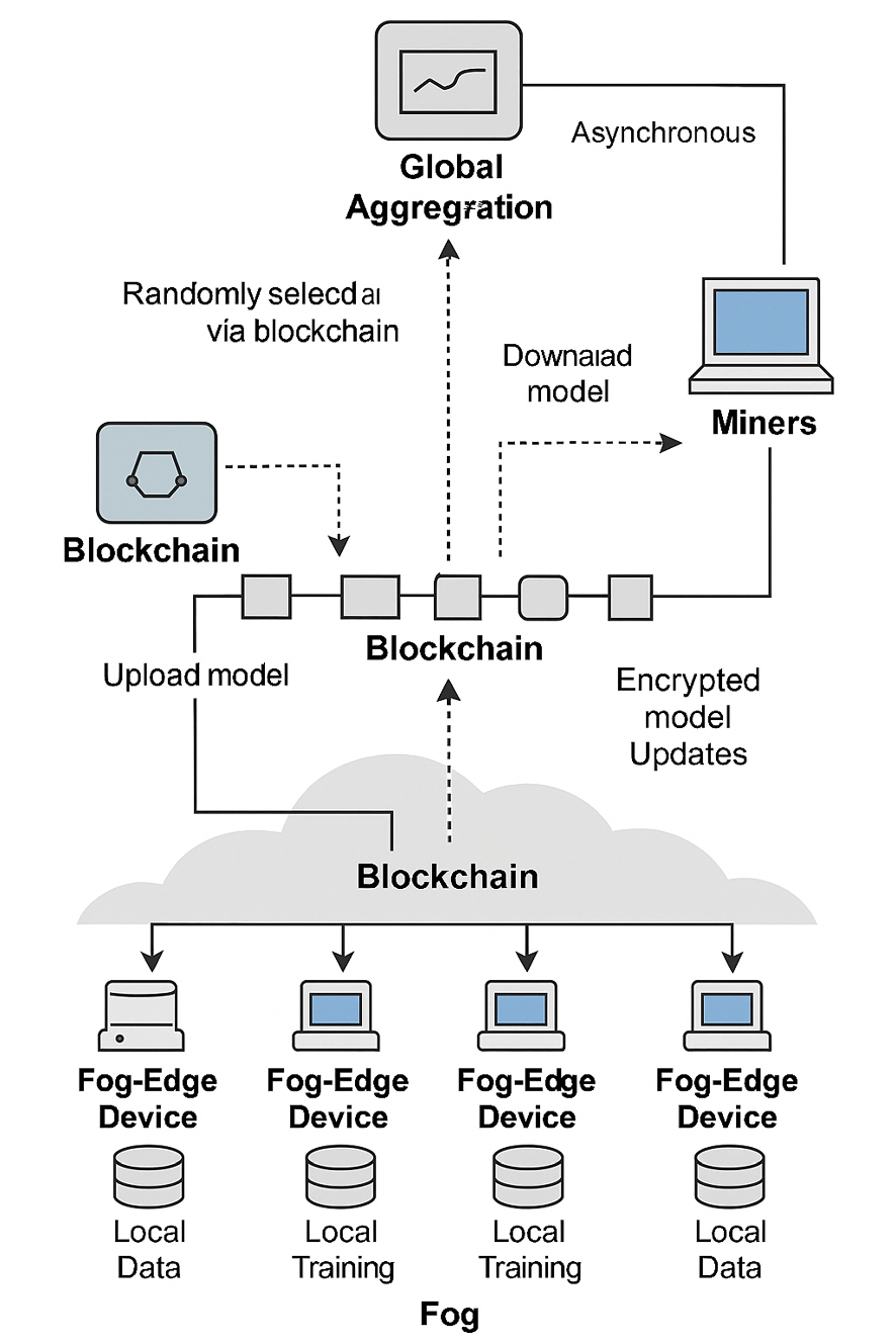Post-quantum secure fog-edge computing using federated learning with  blockchain | The Journal of Supercomputing