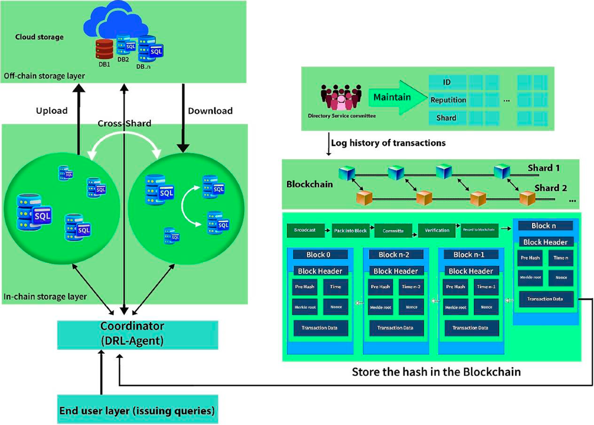 SGDSAC: a scalable self-governing DSAC-based learning framework for  on-chain sharding and off-chain cloud databases | The Journal of  Supercomputing