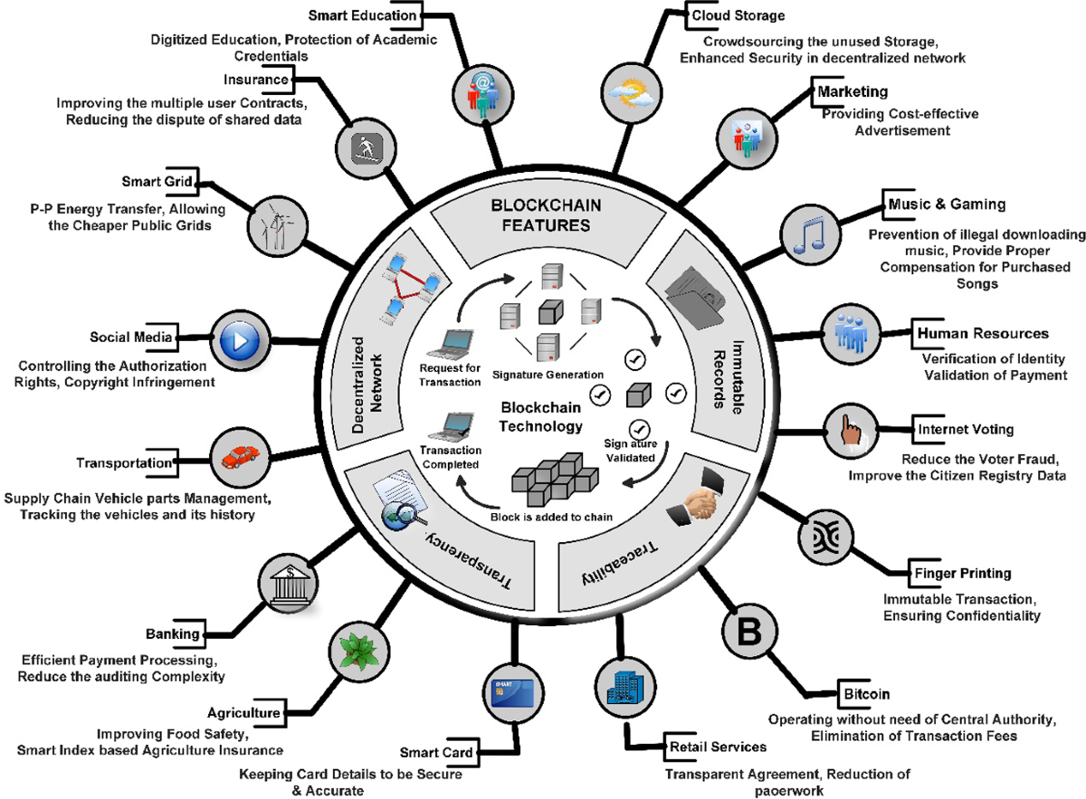New key added signature scheme for enhancement of security in IOT  blockchain network | The Journal of Supercomputing | Springer Nature Link