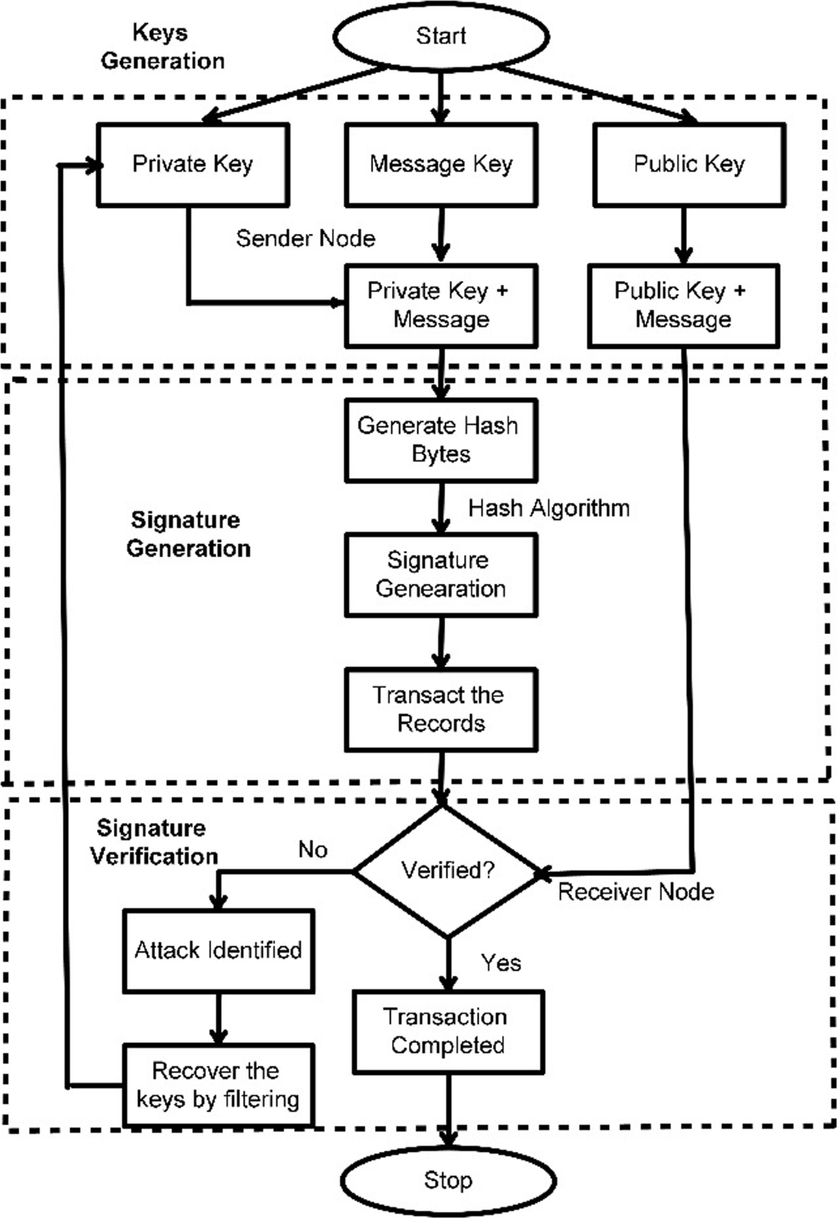 New key added signature scheme for enhancement of security in IOT  blockchain network | The Journal of Supercomputing | Springer Nature Link