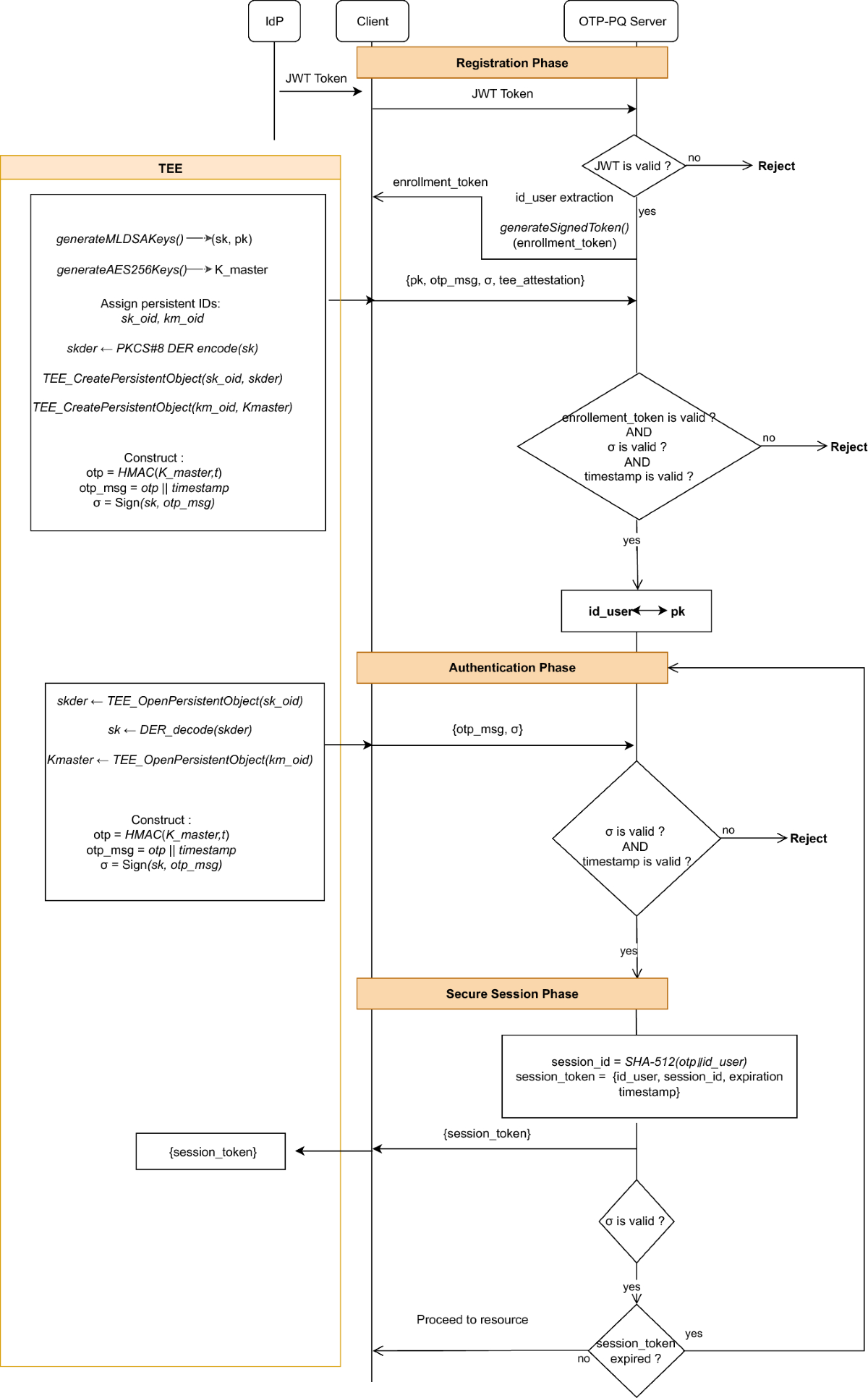 Post-quantum secure authentication protocol based on OTP and TEE | The  Journal of Supercomputing