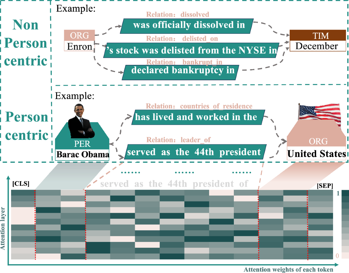 SELF: a multi-task learning framework for robust person-centric relation  extraction | The Journal of Supercomputing