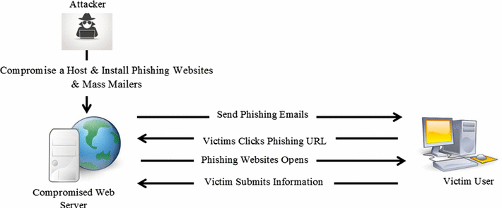 Computer Hacking A Conceptual Illustration Of Data Fishing Cybersecurity  Breach And Message Icon For Hacker Attack Vector, Phishing, Background,  Scammer PNG and Vector with Transparent Background for Free Download