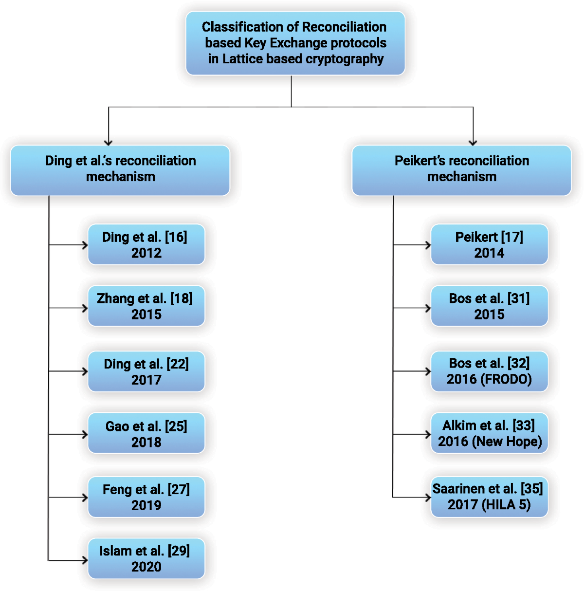 Reconciliation based key exchange schemes using lattices: a review |  Telecommunication Systems | Springer Nature Link