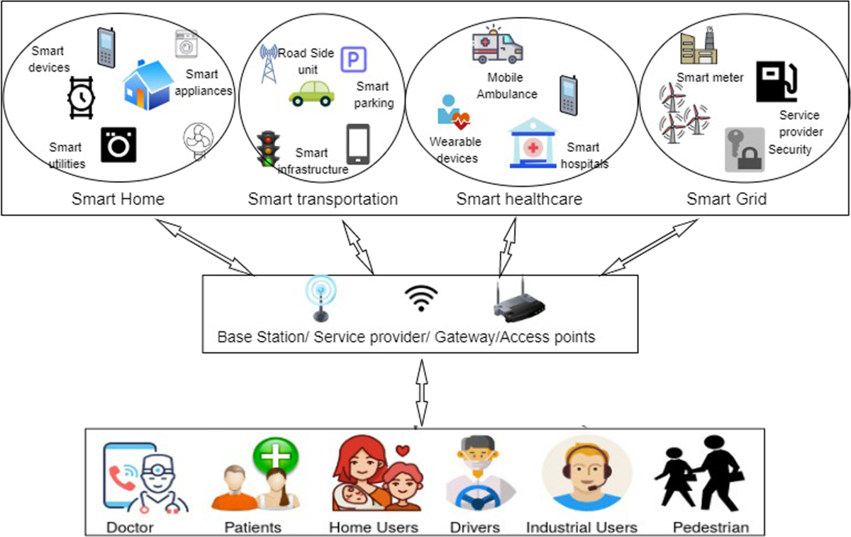 Blockchain-envisioned access control for internet of things applications: a  comprehensive survey and future directions | Telecommunication Systems