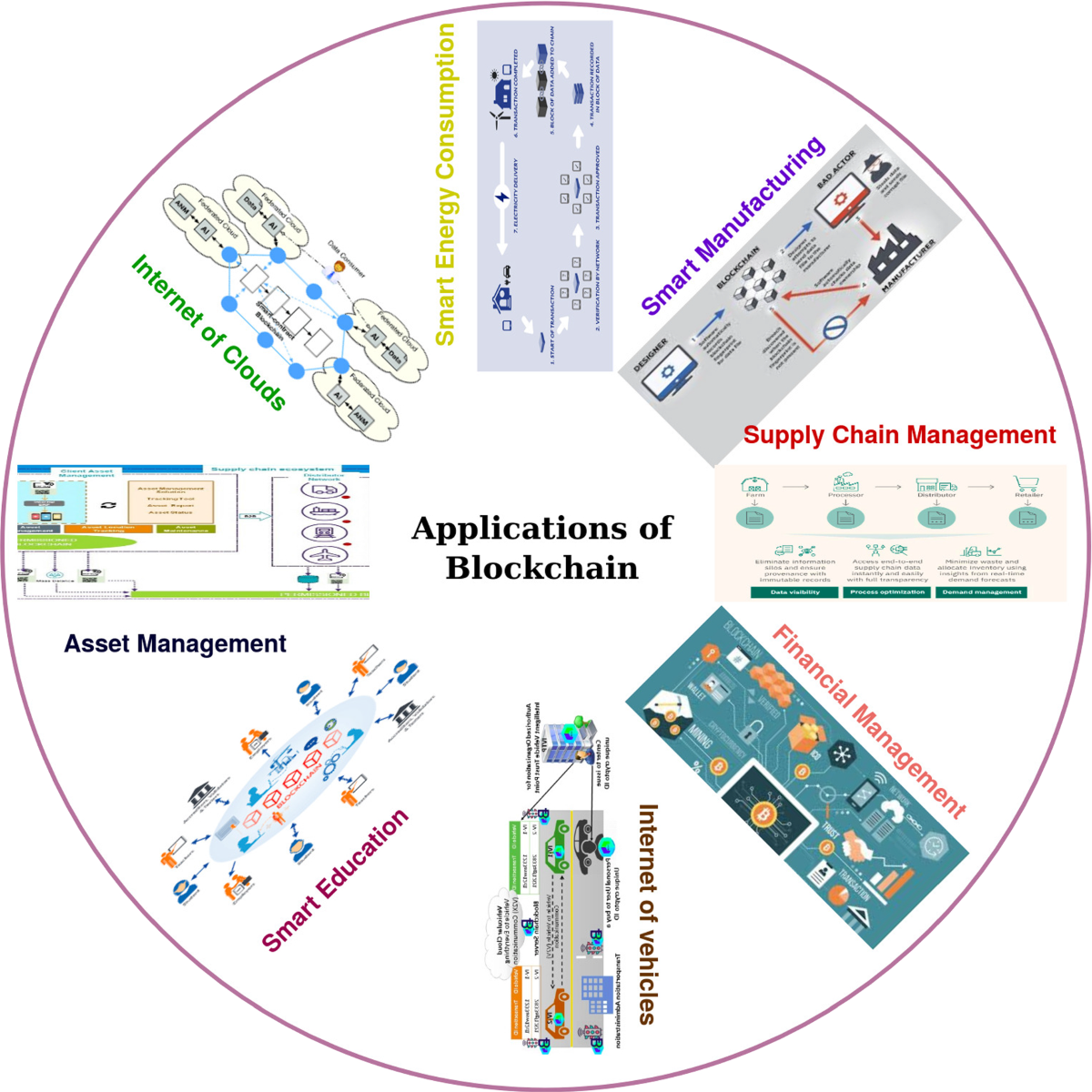 Blockchain-envisioned access control for internet of things applications: a  comprehensive survey and future directions | Telecommunication Systems