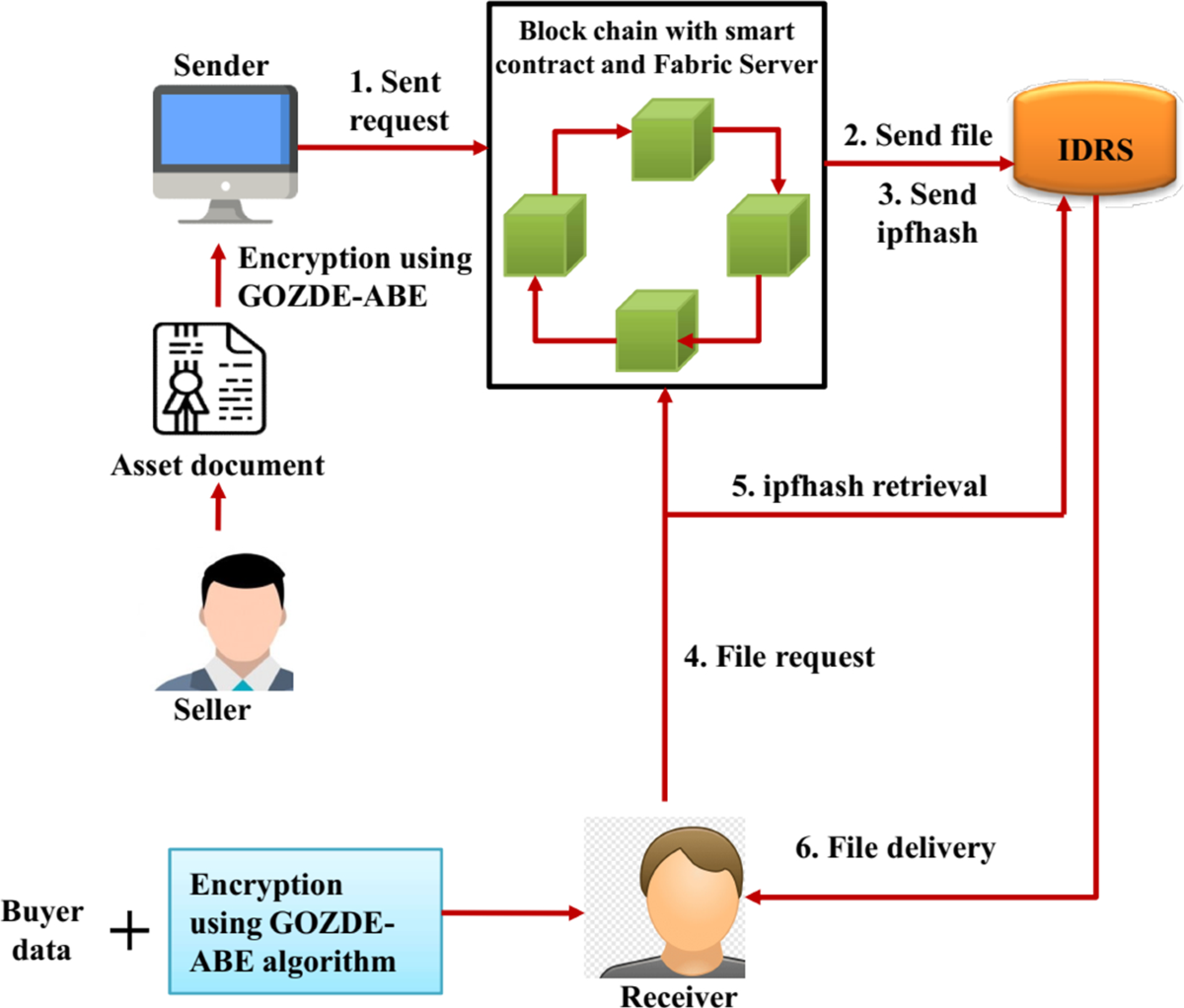An efficient geometric octal zones distance estimation and attribute-based  encryption for secure transfer of sensitive data | Telecommunication  Systems | Springer Nature Link