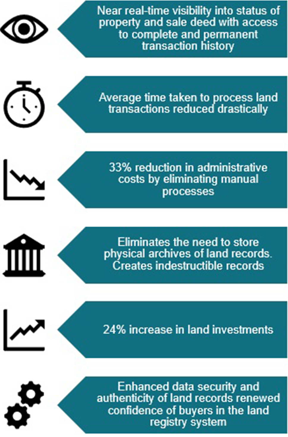 Blockchain-Enabled land management systems | Telecommunication Systems