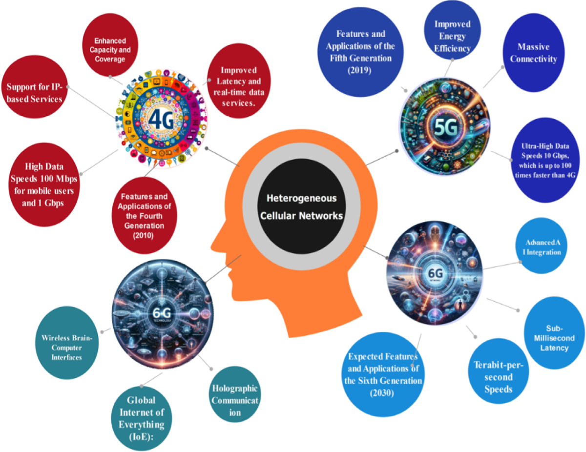 6G optical-RF wireless integration: a review on heterogeneous cellular  network channel modeling, measurements, and challenges | Telecommunication  Systems | Springer Nature Link