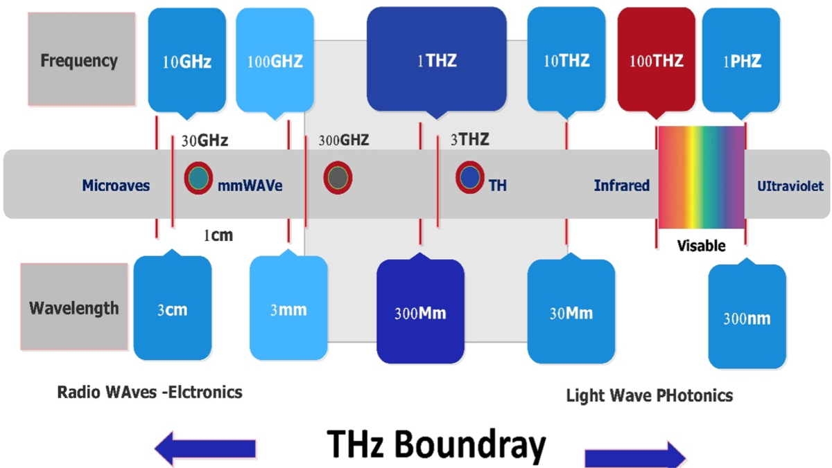 6G optical-RF wireless integration: a review on heterogeneous cellular  network channel modeling, measurements, and challenges | Telecommunication  Systems | Springer Nature Link