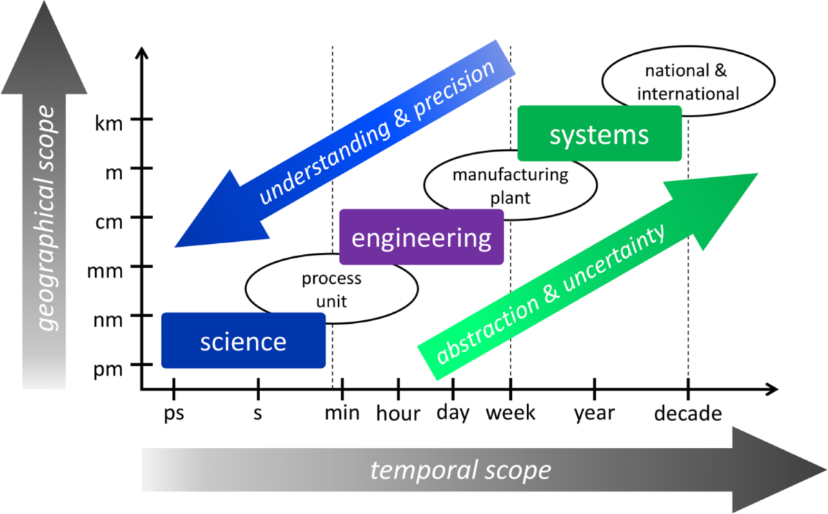 Analysis of the Scale of Global Human Needs and Opportunities for  Sustainable Catalytic Technologies | Topics in Catalysis | Springer Nature  Link