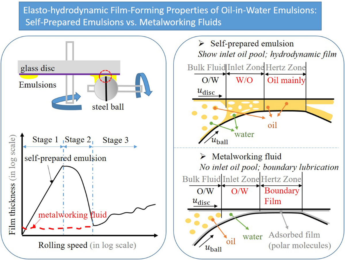 On the Elastohydrodynamic Film-Forming Properties of Metalworking Fluids and Oil-in-Water Emulsions | Tribology Letters | Springer Nature Link On the Elastohydrodynamic Film-Forming Properties of Metalworking Fluids and Oil-in-Water Emulsions | Tribology Letters | Springer Nature Link