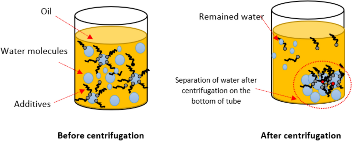 Additives Depletion by Water Contamination and Its Influences on Engine Oil  Performance | Tribology Letters | Springer Nature Link