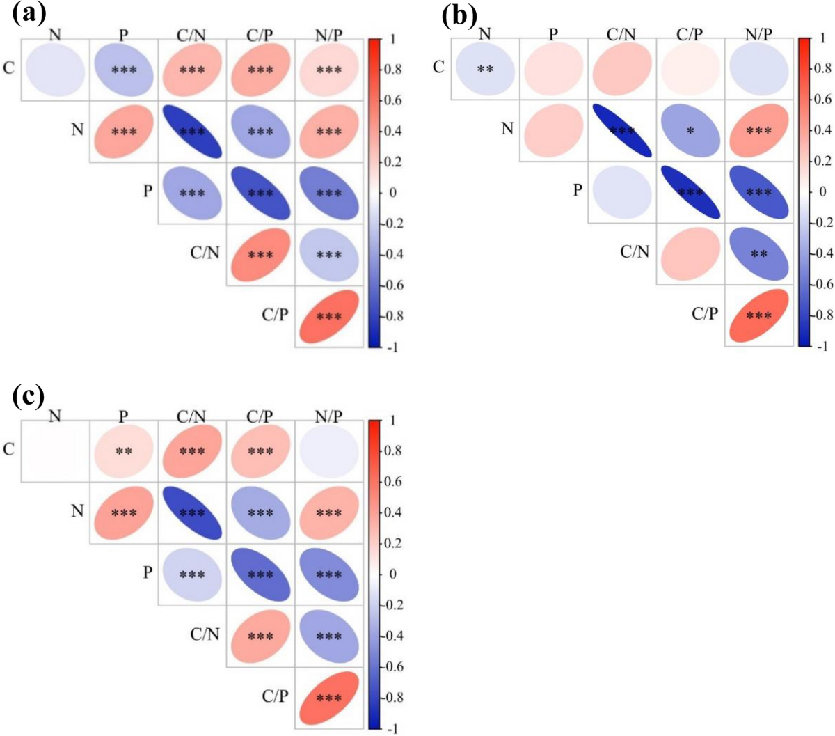 Mycorrhizal status and type dominate global fine root C:N:P stoichiometry |  Plant Ecology