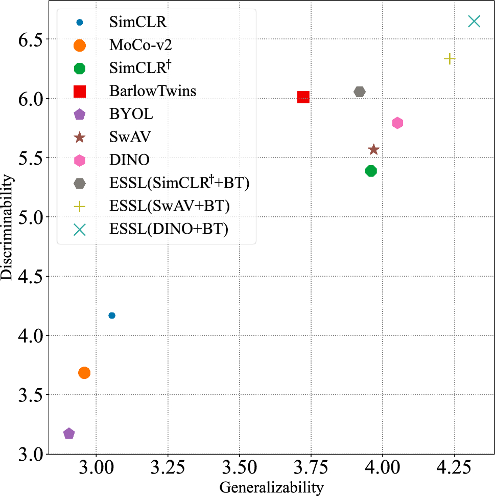 Rethinking Generalizability and Discriminability of Self-Supervised  Learning from Evolutionary Game Theory Perspective | International Journal  of Computer Vision