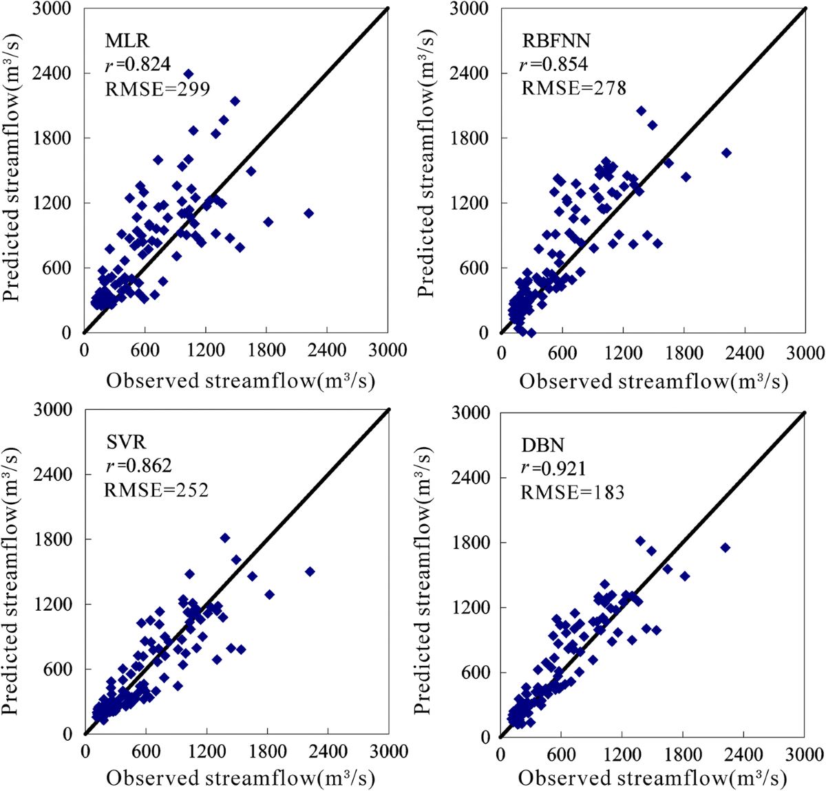 Middle- and Long-Term Streamflow Forecasting and Uncertainty Analysis Using  Lasso-DBN-Bootstrap Model | Water Resources Management | Springer Nature  Link