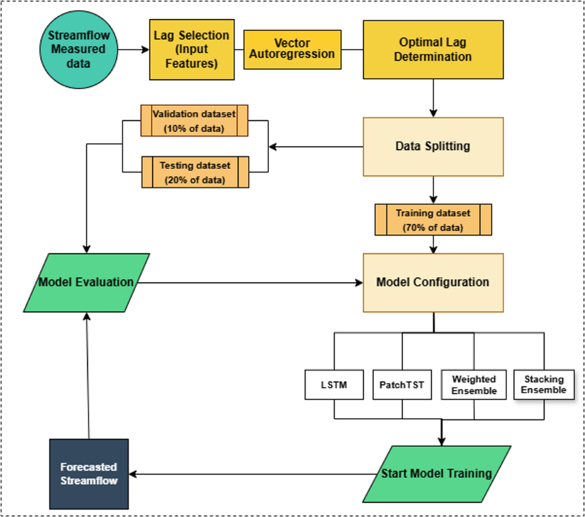 Streamflow Forecasting Based on PatchTST, LSTM, and Ensemble Learning  Approaches | Water Resources Management