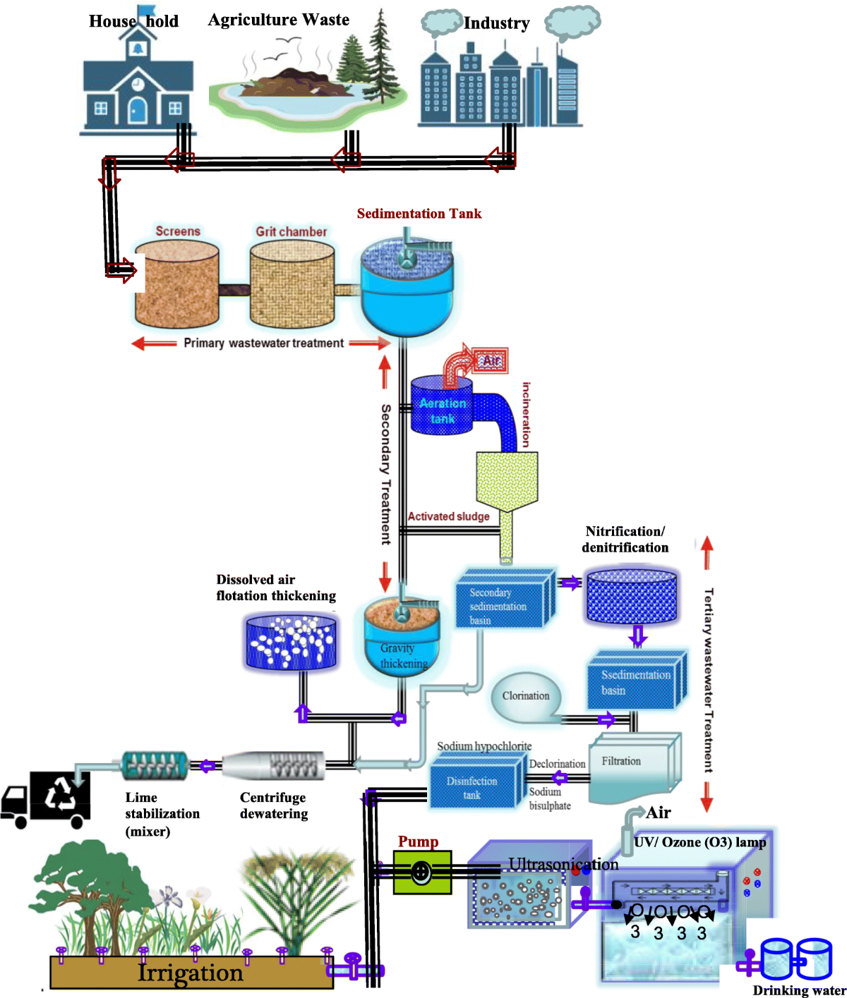 Wastewater Treatment and Reuse: a Review of its Applications and 