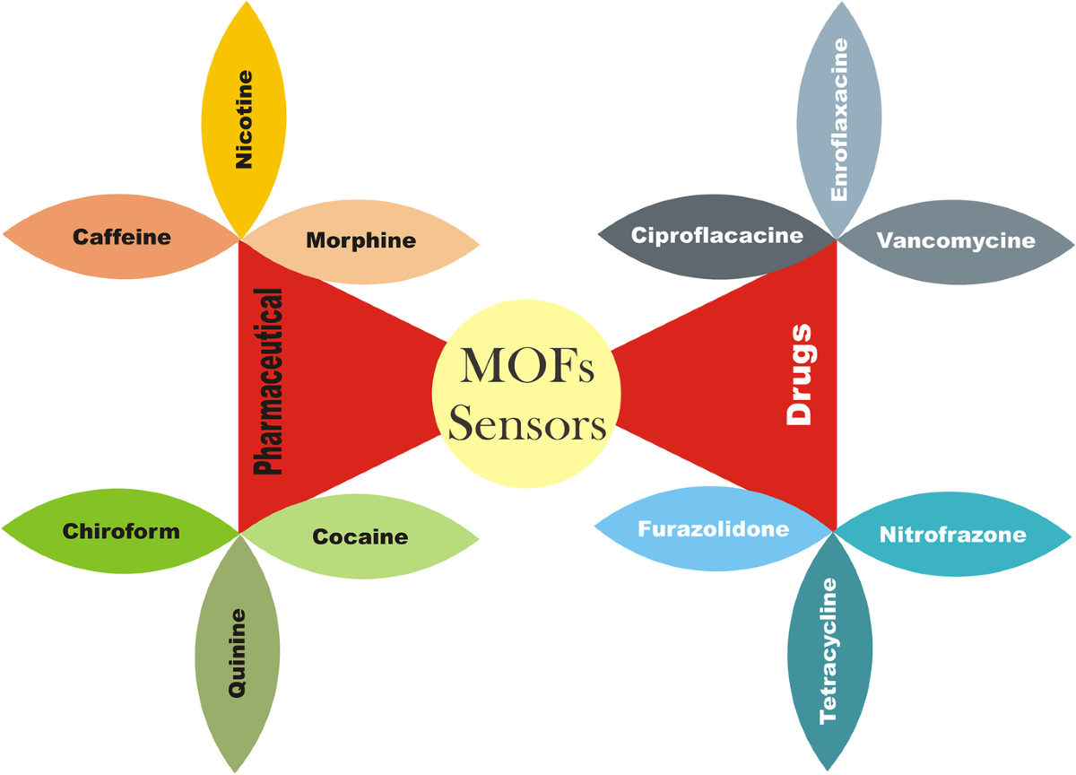 Metal–Organic Framework-Based Composites for the Detection and Monitoring  of Pharmaceutical Compounds in Biological and Environmental Matrices |  Water, Air, & Soil Pollution | Springer Nature Link