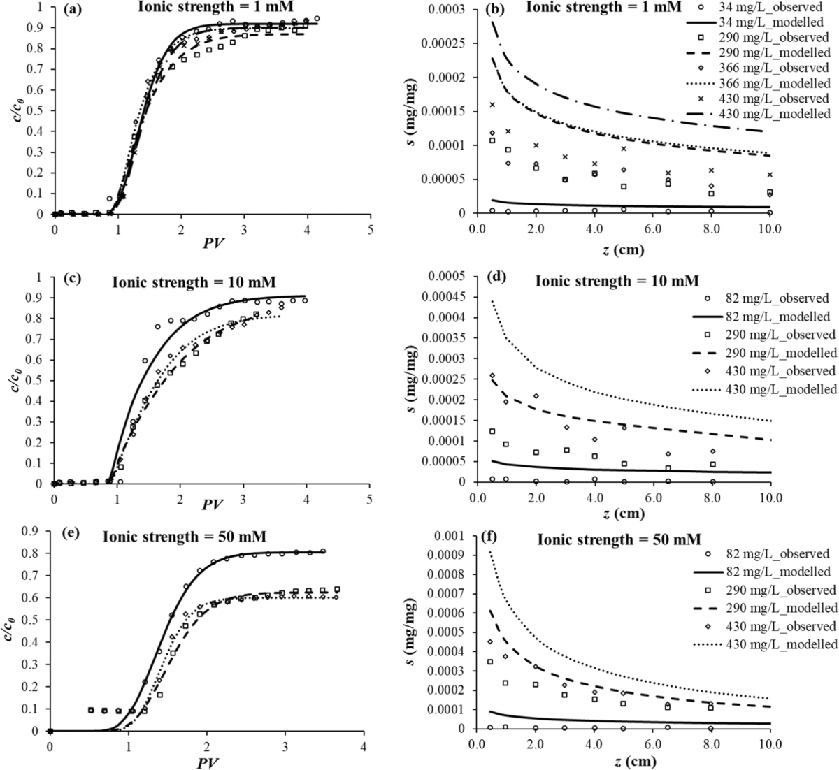 Modeling the Transport Behavior of Zinc Oxide Nanoparticles in Soil Under  Various Environmental Conditions | Water, Air, & Soil Pollution