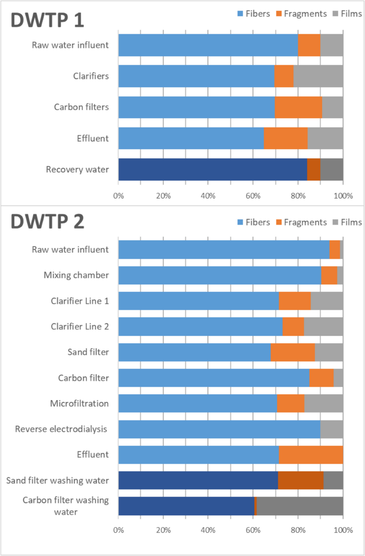 Microplastics in Treatment Units and Water Recirculation Systems of Two  Drinking Water Treatment Plants Feed with Fresh Water in Catalonia (NE  Spain) | Water, Air, & Soil Pollution