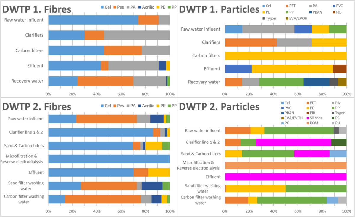 Microplastics in Treatment Units and Water Recirculation Systems of Two  Drinking Water Treatment Plants Feed with Fresh Water in Catalonia (NE  Spain) | Water, Air, & Soil Pollution