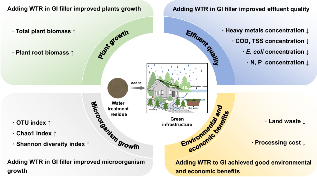 Effectiveness of Resource Utilization of Water Treatment Residue in Green  Infrastructure: Global Meta-analysis and Synthesis | Water, Air, & Soil  Pollution