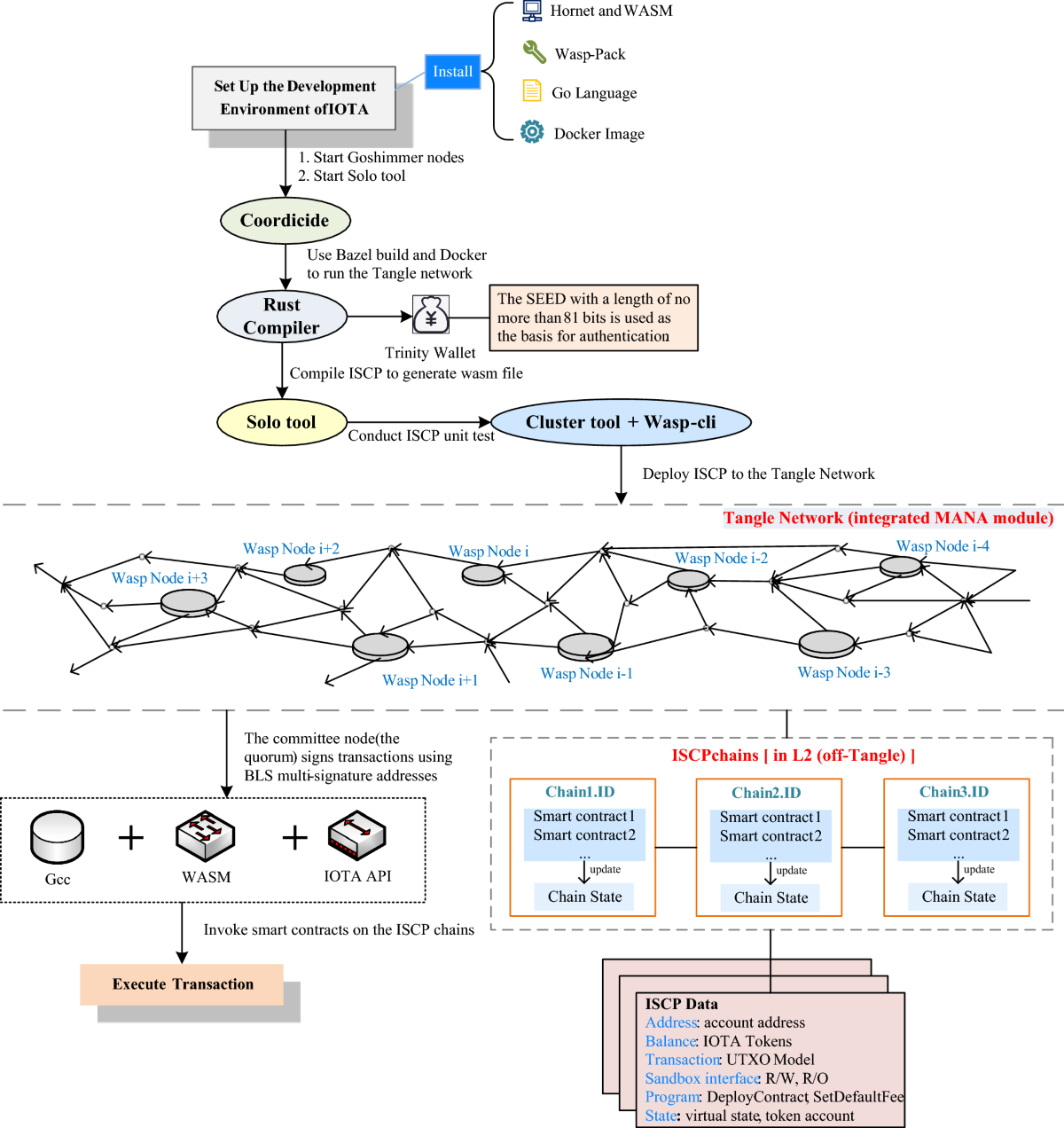 A survey of application research based on blockchain smart contract |  Wireless Networks | Springer Nature Link