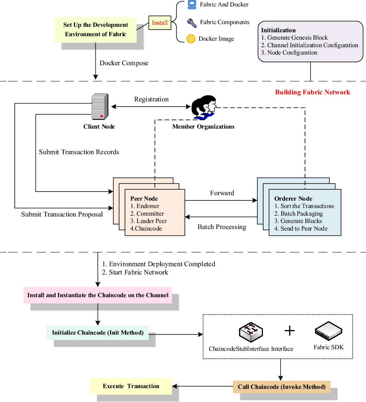 A survey of application research based on blockchain smart contract |  Wireless Networks | Springer Nature Link