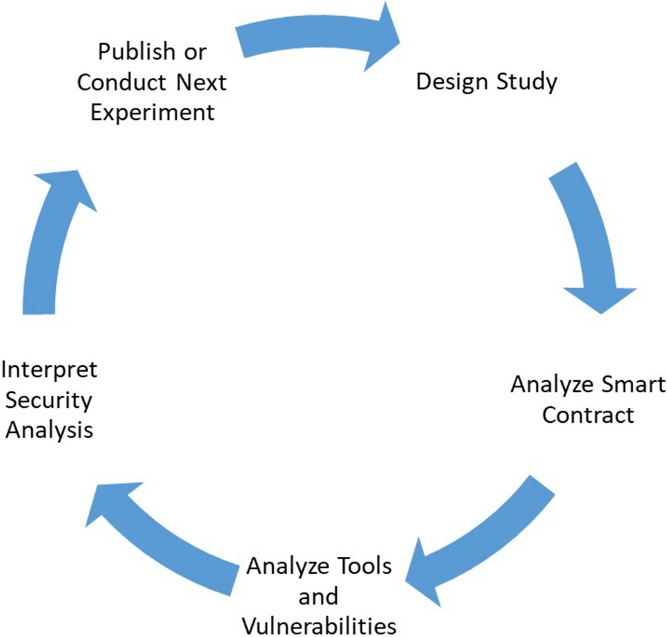 Smart contract: a survey towards extortionate vulnerability detection and  security enhancement | Wireless Networks