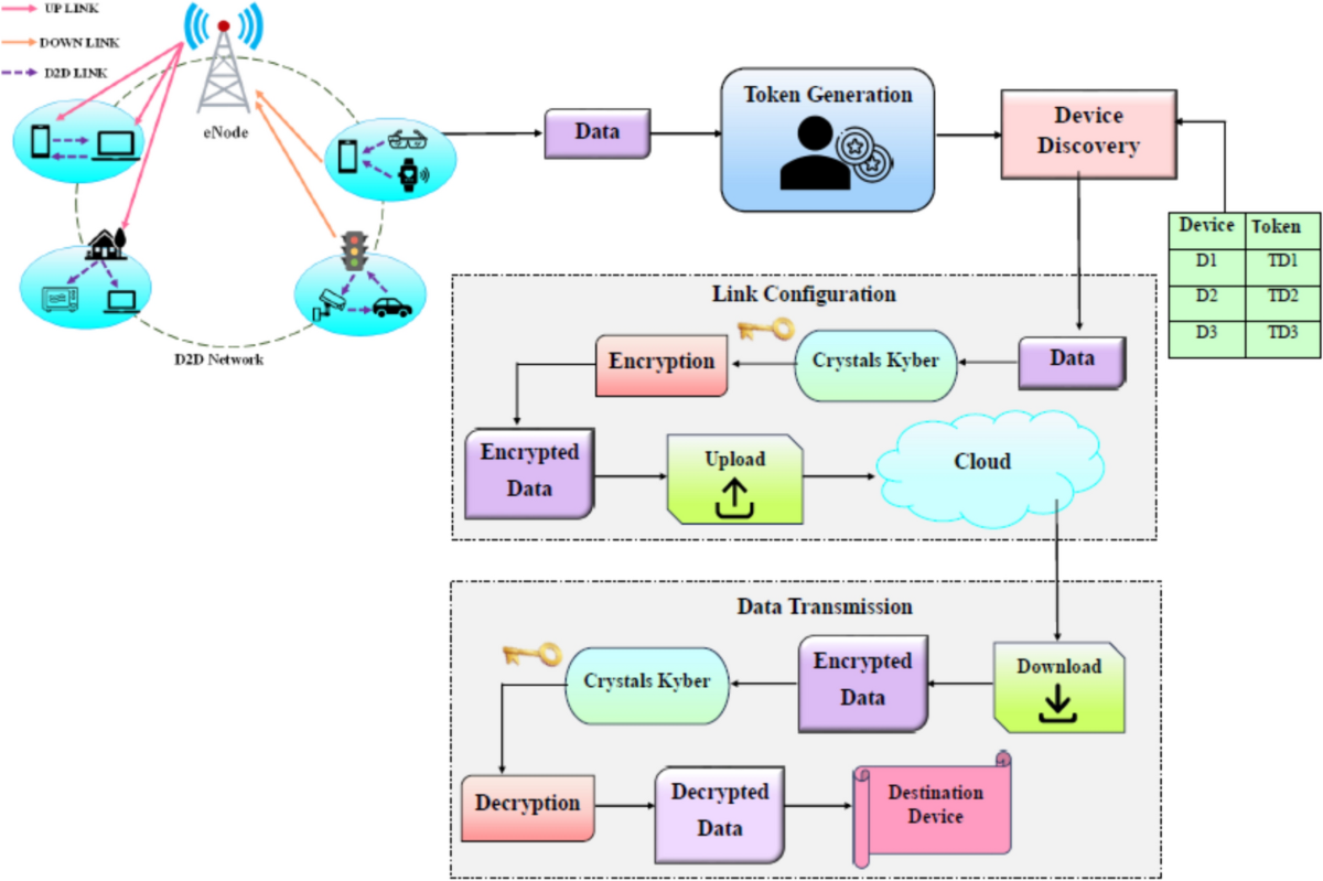 Crystals kyber cryptographic algorithm for efficient IoT D2d communication  | Wireless Networks | Springer Nature Link