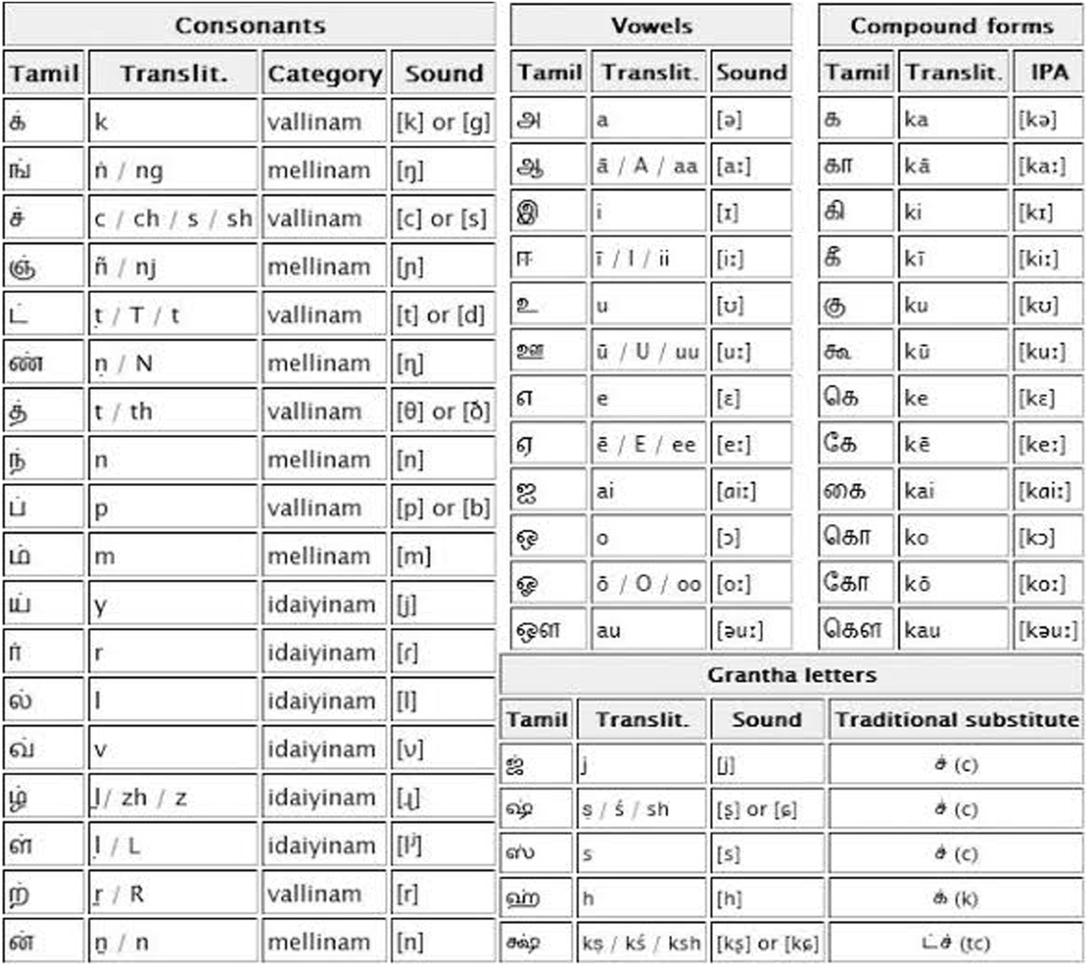 Tamilian Cryptography: An Efficient Hybrid Symmetric Key 
