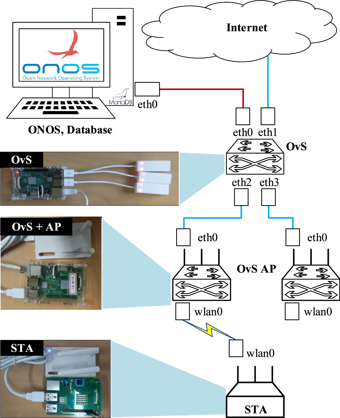 SDN-Based Centralized Channel Assignment Scheme Using Clustering in Dense  WLAN Environments | Wireless Personal Communications