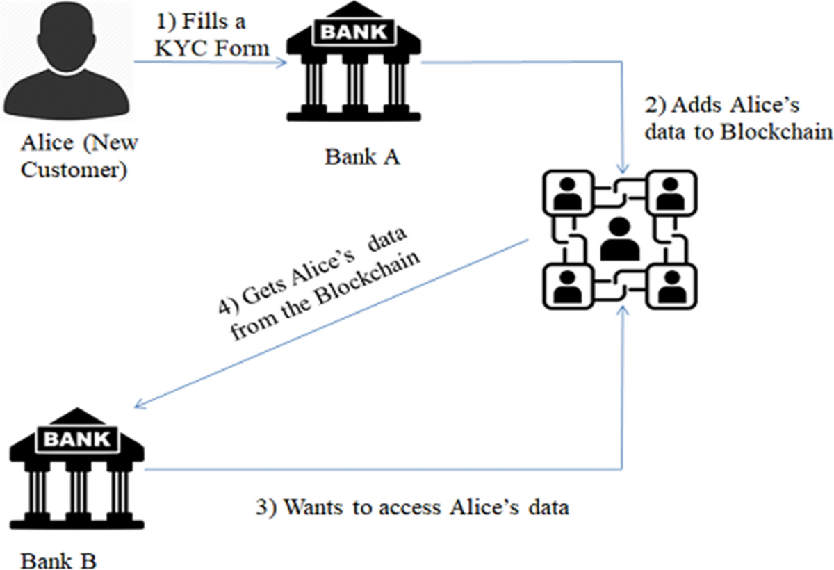 How Blockchain Can Automate KYC: Systematic Review | Wireless Personal  Communications