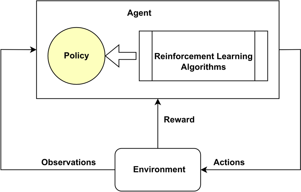Blockchain-Enabled Deep Reinforcement Learning Approach for Performance  Optimization on the Internet of Things | Wireless Personal Communications |  Springer Nature Link