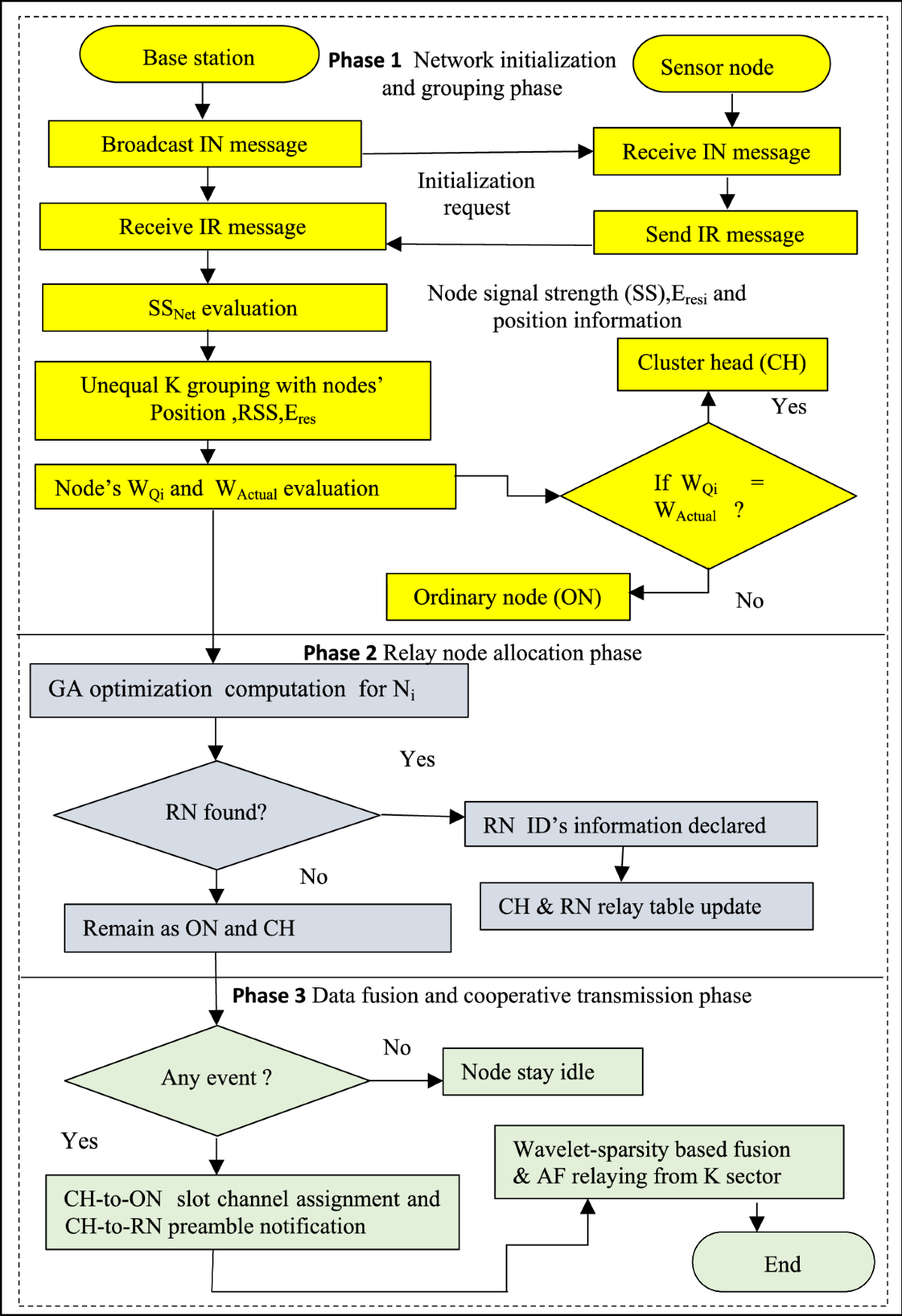 PECDF-CMRP: A Power-Efficient Compressive Data Fusion and Cluster-Based  Multi-hop Relay-Assisted Routing Protocol for IoT Sensor Networks |  Wireless Personal Communications