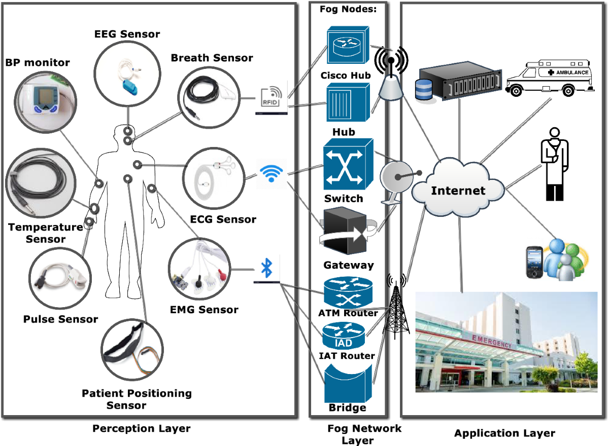 Evolution and Adoption of Next Generation IoT-Driven Health Care 4.0 Systems  | Wireless Personal Communications