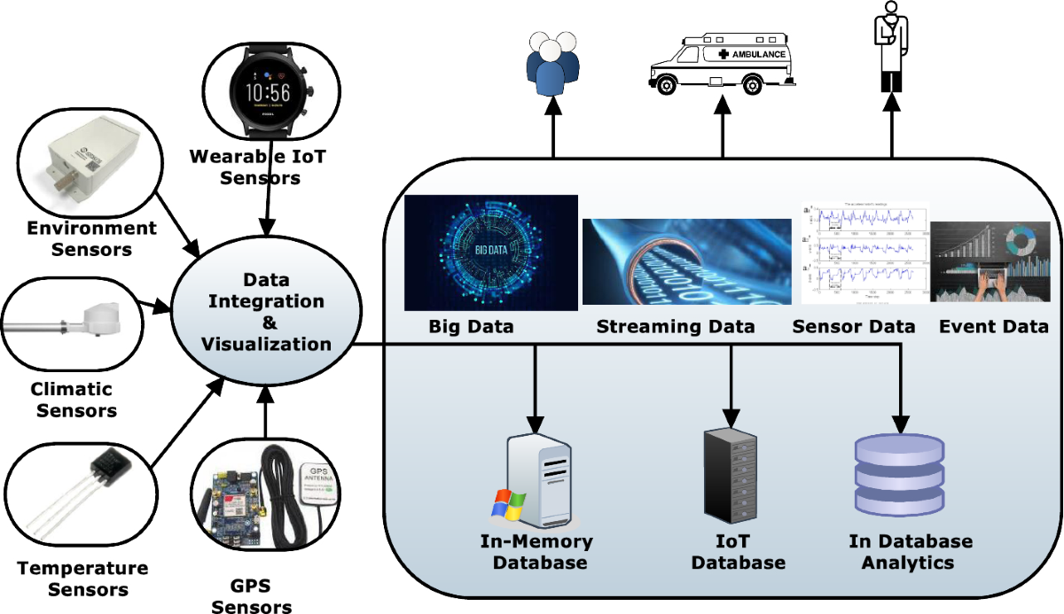 Evolution and Adoption of Next Generation IoT-Driven Health Care 4.0 Systems  | Wireless Personal Communications