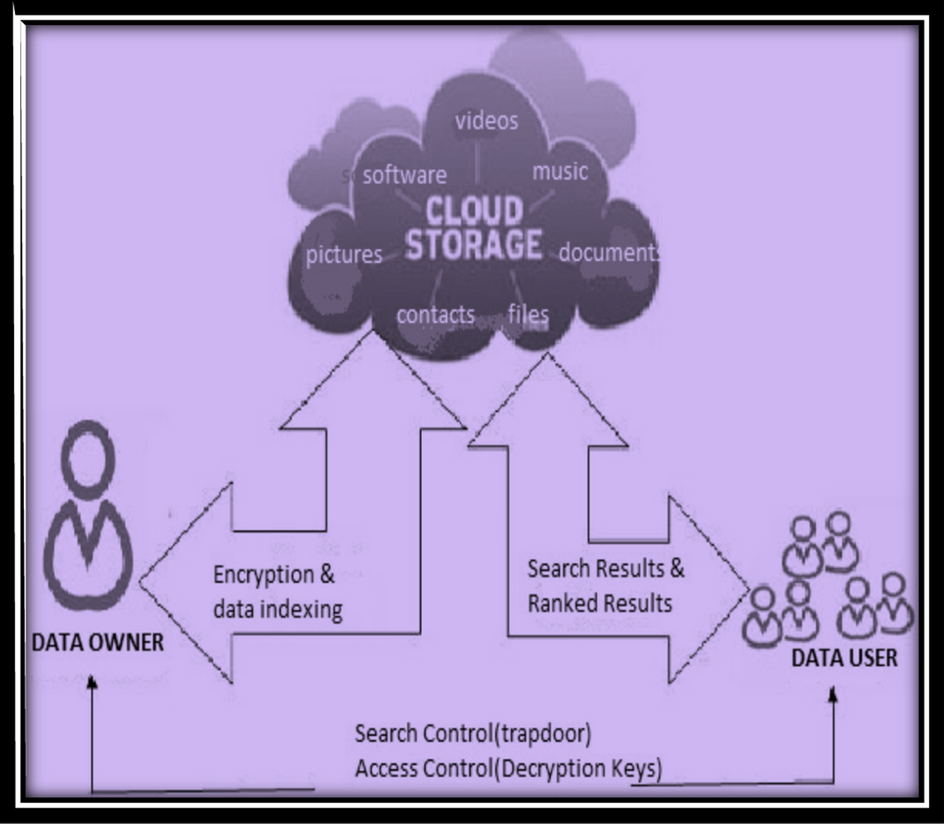 Cloud data protection