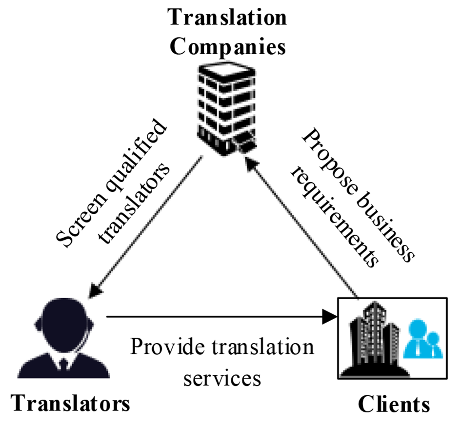 An Exploration of the Application of Consortium Blockchain in Translation  Services Industry | Wireless Personal Communications | Springer Nature Link