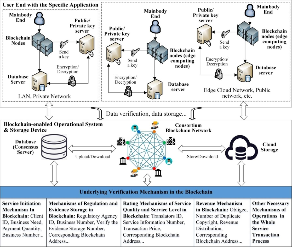 An Exploration of the Application of Consortium Blockchain in Translation  Services Industry | Wireless Personal Communications | Springer Nature Link