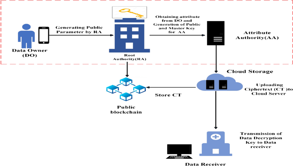 An Efficient Blockchain-Based Access Control Framework for IoT-Healthcare  System | Wireless Personal Communications | Springer Nature Link