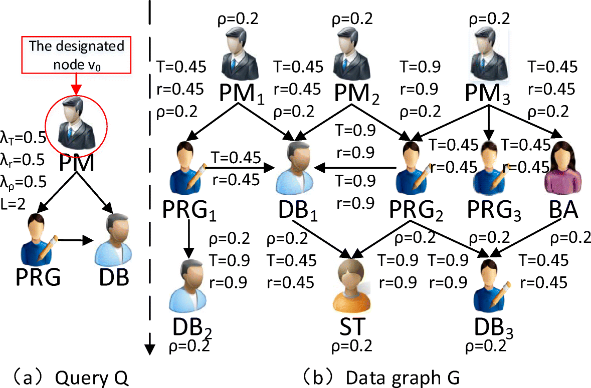 An efficient method for top-k graph based node matching | World Wide Web