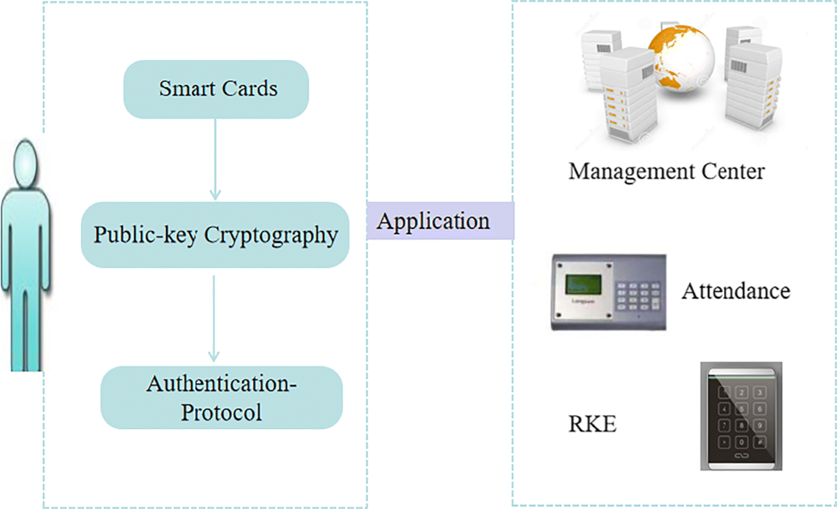Secure limitation analysis of public-key cryptography for smart card  settings | World Wide Web