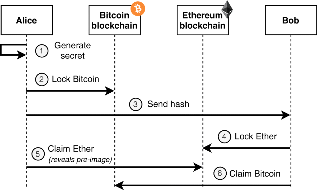 XChange: A Universal Mechanism for Asset Exchange between Permissioned  Blockchains | World Wide Web